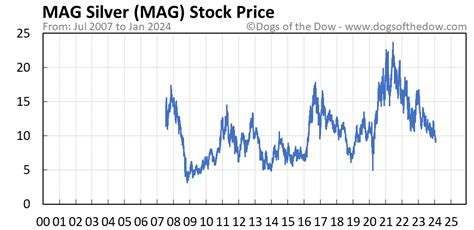 MAG Stock Price .